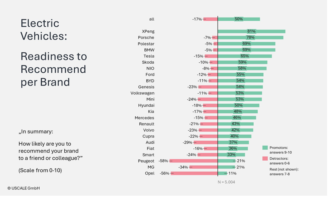 XPENG toppar kundnöjdhet i elbilsstudie